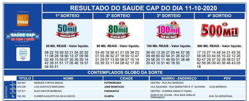 Saúde Cap Rio Preto e Região deste domingo – 11-10-2020