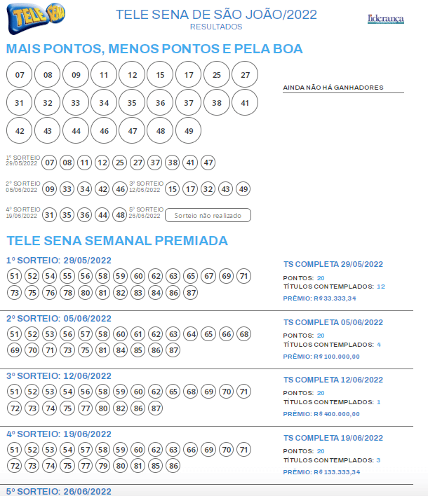 RESULTADO TELE SENA DE SÃO JOÃO 2022: Veja resultado do 2º sorteio da Tele  Sena de São João, realizado neste domingo (05/06)